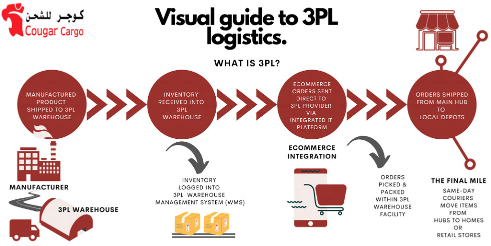 Third Party Logistics (3PL)